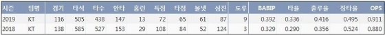  kt 강백호 프로 통산 주요 기록？(출처: 야구기록실 KBReport.com)