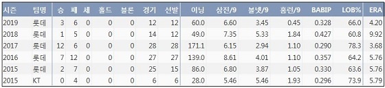  롯데 박세웅 프로 통산 주요 기록 (출처: 야구기록실 KBReport.com)