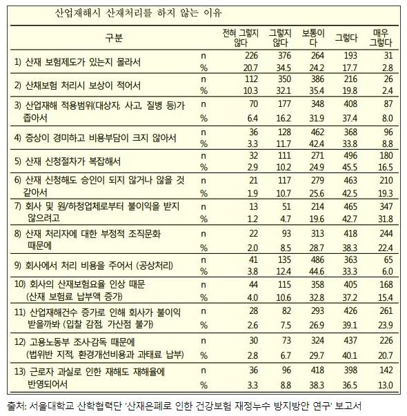 산업재해시 산재 처리를 하지 않는 이유 '산재 은폐로 인한 건강보험 재정누수 방지방안 연구' 보고서, 서울대학교 산학협력단