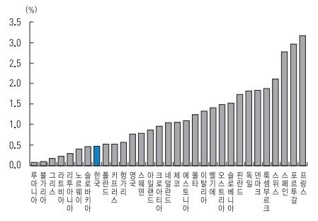 2015년 한국과 유럽 국가들의 산업재해율(한국의 사회동향, 통계청, 2018년)