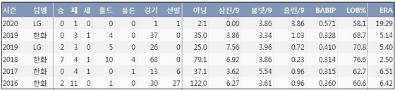  LG 송은범 최근 5시즌 주요 기록 (출처: 야구기록실 KBReport.com)