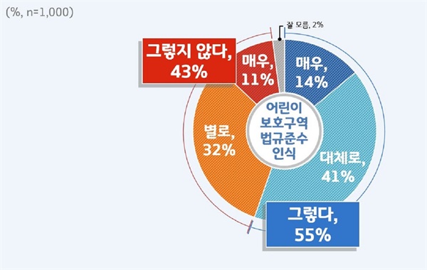 그래픽4 어린이 보호구역 내 법규준수 인식