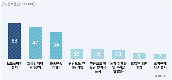 그래픽7 어린이 보호구역 내 최우선 설치필요시설