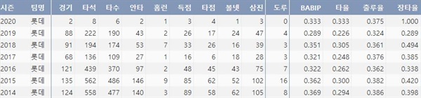  롯데 정훈의 최근 7시즌 주요 타격 기록(출처: 야구기록실 KBReport.com)