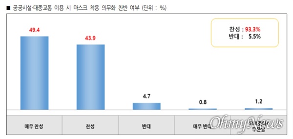 대구시가 여론조사기관에 의뢰해 대구시민들을 대상으로 한 조사에서 93.3%가 마스크 착용 의무화에 찬성하는 것으로 나타났다.