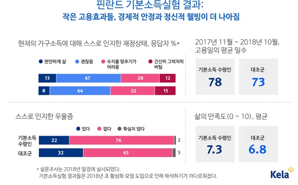  핀란드 기본소득 실험 결과