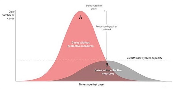 미국 매체들이 주목한 'Flattening the curve'(곡선을 평평하게 만듦) 전략. 감염 확산을 지연해 확진자 수를 낮추는 전략이다. 의료 시스템의 가용성에 따라서 곡선의 높낮이를 늘이거나 줄일 수 있다. 