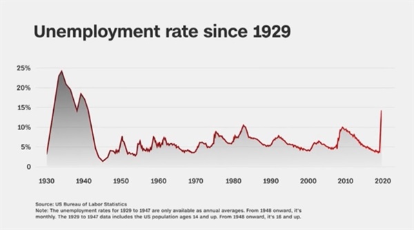미국의 실업률 변화를 보여주는 CNN 뉴스 갈무리.