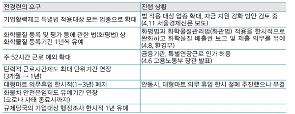  코로나19 경제위기 극복을 위한 경제계 긴급 제언(2020.03.25)