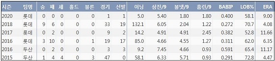 롯데 노경은 최근 5시즌 주요 기록？(출처: 야구기록실 KBReport.com)
