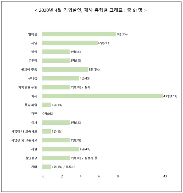  4월 기업살인 재해 유형별 그래프