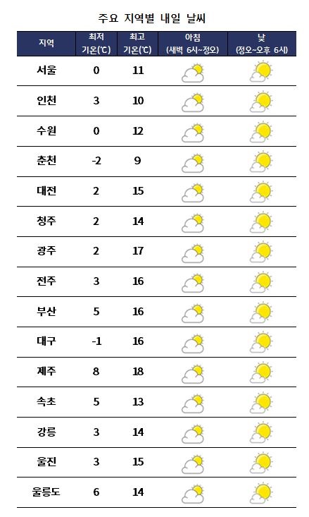 주요 지역별 내일날씨 전망