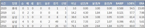  롯데 장원삼 최근 5시즌 주요 기록 (출처: 야구기록실 KBReport.com)