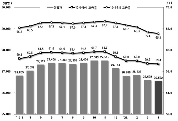 취업자 및 고용률 추이