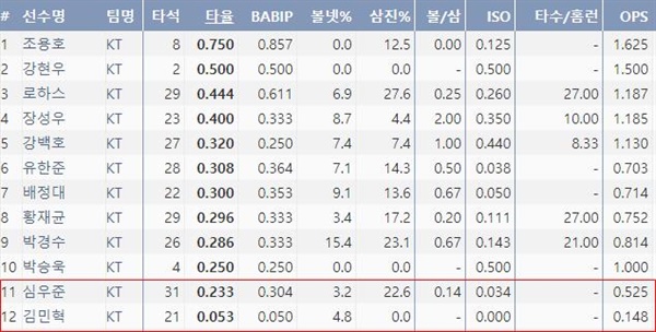  2020시즌 kt 타자 주요기록(5월 12일 기준, 출처=야구기록실 KBReport.com)
