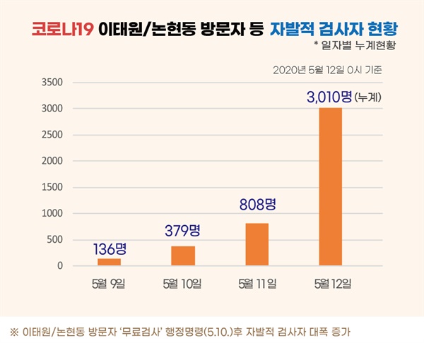  코로나19 이태원/논현동 방문자 등 자발적 검사자 현황