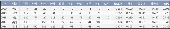  삼성 강민호 최근 5시즌 주요 기록 (출처: 야구기록실 KBReport.com)