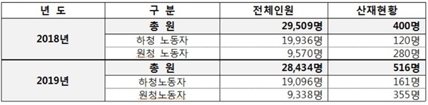 대우조선해양 원·하청 통합 산업재해 현황.