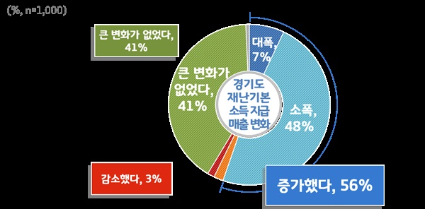  경기도 재난기본소득 지급 이후 매출 변화