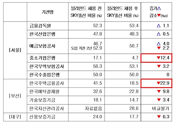  최운열 의원은 보도자료(2019)를 통해 금융공공기관들이 블라인드 채용 도입 후에 명문대 집중 현상이 완화되었다고 발표하였다.  