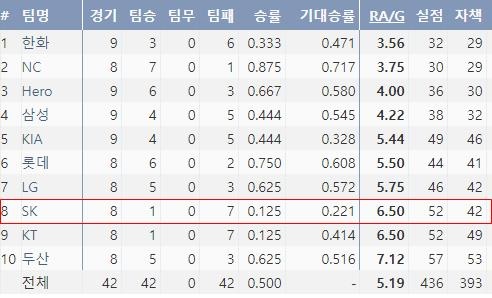  2020시즌 SK 투수진의 주요 기록(출처: 야구기록실 KBReport.com) 