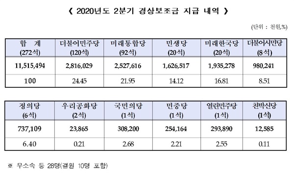 '2020년 2분기 경상보조금' 115억여 원이 15일 11개 정당에 지급됐다.