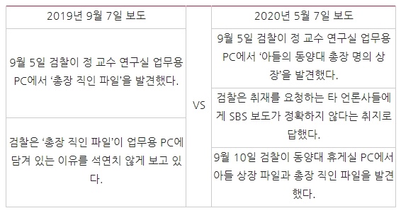 △ SBS의 ‘정경심 교수 연구실 PC 총장 직인 파일’ 관련 2019년 9월 보도 및 2020년 5월 보도 핵심 내용 대조 