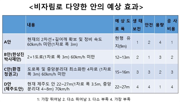 표의 항목 중 생태보전은 도로폭 확장으로 인한 벌목, 벌목에 따른 서식처 파괴 및 생태계 교란, 로드킬 가능성 등을 고려한 요소이며 안전은 추월 시도로 인한 차량간 추돌 및 교차로 교통사고, 길어깨 및 교차로 보행자 교통사고를 고려했다. 용량은 수용 가능한 교통량 측면을 고려했다. 안전 항목은 불법주정차가 없음을 가정해서 매겨진 순위이다.