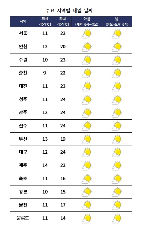 주요 지역별 내일날씨 전망