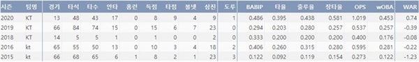  kt 배정대 데뷔 이후 주요기록(출처=야구기록실,KBReport.com)