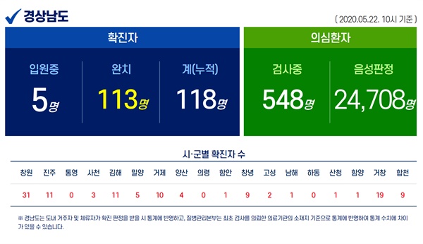  5월 22일 오전 10시 현재 경남지역 코로나19 현황.