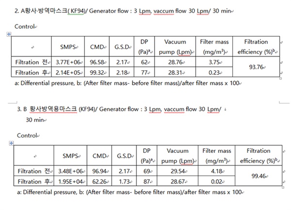 보건용 마스크(KF94) 테스트 결과입니다. 각각 93.76%와 99.46%로 나타났습니다. 참고 1) SMPS : 나노입자 크기와 수농도 측정기 2) CMD : 입자의 중앙 직경 3) GSD : 기하평균편차(참고로 공기 중 입자의 분포는 대수적 분포가 아니라 기하적으로 분포하기 때문에 기하평균과 기하평균 편차 사용) 4) DP (Pa)a’‘ : 압력차이 5) Vacuum pump(Lpm) : 진공펌프 6) Filter mass(mg/m3) : 필터중량 7) Filtration efficiency (%)b‘ : 필터 효율
