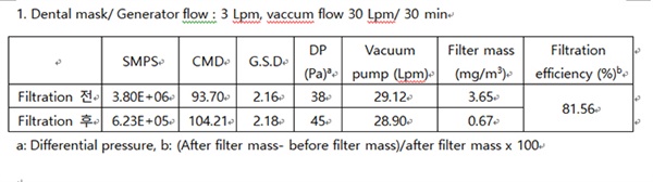 덴탈 마스크 테스트 결과입니다. 효율이 81.56%로 나타났습니다