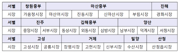  경남경찰청은 ‘코로나19’극복을 위한 전통시장 주변 한시적 주정차 허용.