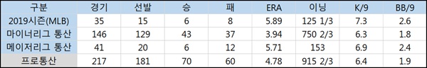  롯데 샘슨의 메이저/마이너리그 주요 기록(출처: 야구기록실 KBReport.com)