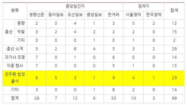 △ 5·18광주민주화운동 관련 보도 주제 분류(4/1~30) ⓒ민주언론시민연합

