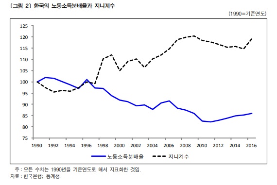 한국의 노동소득분배율과 지니계수