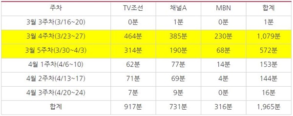 집단 성착취 영상물 거래 사건 주차별 대담 시간(3/16~4/24)