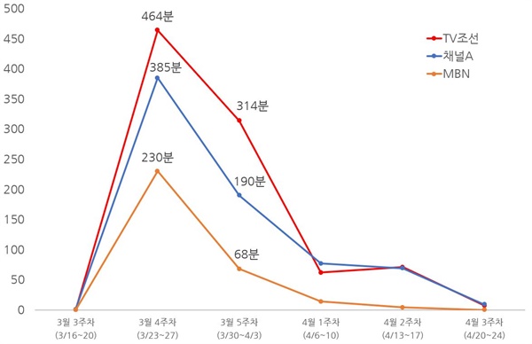 종편 3사의 방송사별 집단 성착취 영상물 거래 사건 관련 대담 시간 분석