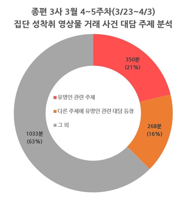 종편 3사의 집단 성착취 영상물 거래 사건 관련 대담 주제별 시간(3/23~4/3)