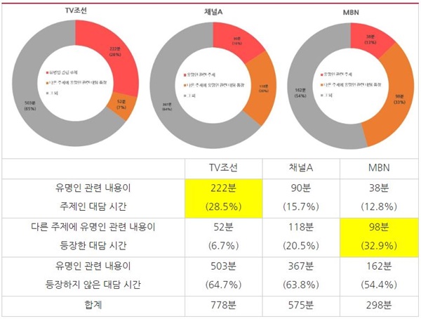 종편 3사의 집단 성착취 영상물 거래 사건 관련 대담 주제별 시간 분석(3/23~4/3)