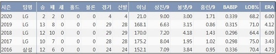  LG 차우찬 최근 5시즌 주요 기록 (출처: 야구기록실 KBReport.com)