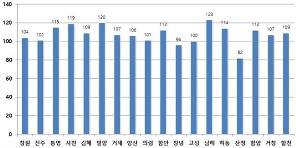 경남 시군별 소상공인 카드매출액(전년 5월 2주 대비, 단위%).