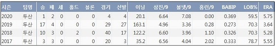  두산 이영하 프로 통산 주요 기록 (출처: 야구기록실 KBReport.com)