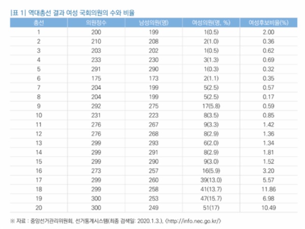 역대 총선 결과 여성 국회의원 비율. 국회입법조사처가 발간한 '여성 정치대표성 강화방안: 프랑스·독일의 남녀동수제 사례분석' 보고서 중. 