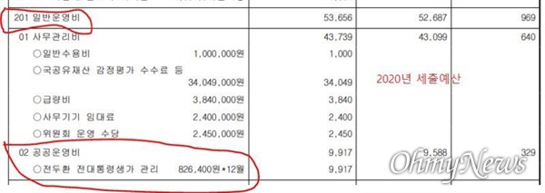 합천군의 2020년, 전두환씨 생가 관련 관리 예산.