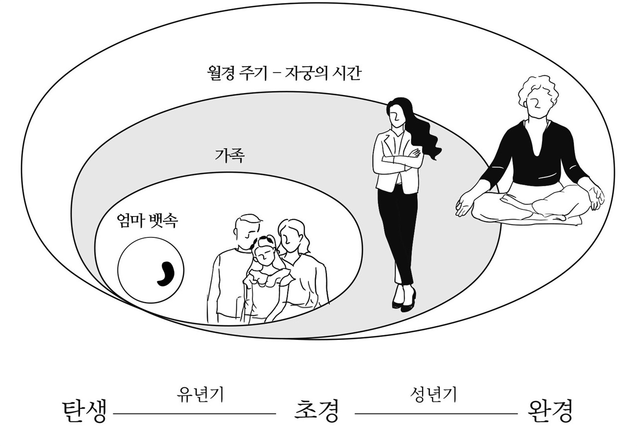 여성의 생애주기 초경에서 완경에 이르기까지 월경 주기는 사실상 여성의 삶 그 자체입니다.