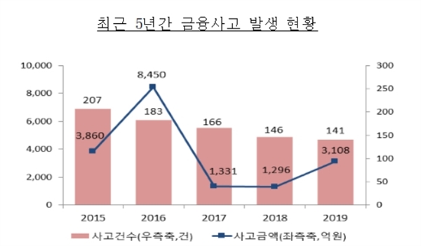 26일 금융감독원이 발표한 '2019년 금융사고 발생현황 및 대응방안'을 보면 지난해 금융사고 피해액은 3108억 원으로 전년보다 140% 가량 증가했다.？