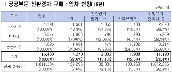  공공부문 친환경차 구매·임차 현황('19년)