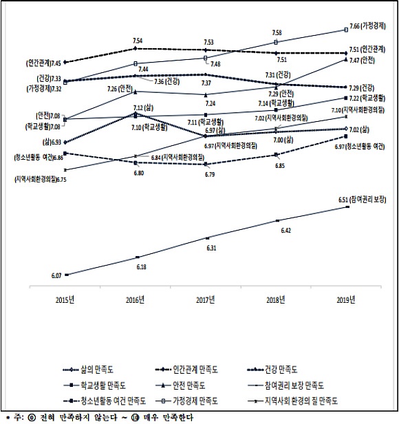 최근 5년간 (2015~2019) 주관적 행복지표의 영역별 전반적 만족도. 청소년 참여 권리 보장이 제일 낮은 그래프를 보이고 있다. 